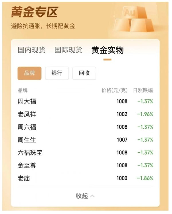网上正规实盘配资网站 金价大跌！足金饰品每克一夜便宜14元，涨势是否已终结？