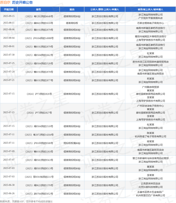 股票配资手机版下载 苏泊尔作为原告/上诉人的1起涉及侵害商标权纠纷的诉讼将于2025年6月26日开庭