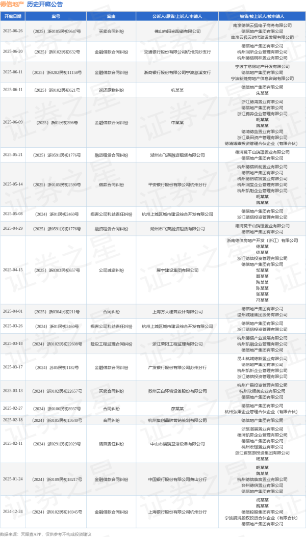 在线炒股配资网 德信地产作为被告/被上诉人的1起涉及买卖合同纠纷的诉讼将于2025年6月26日开庭